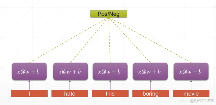 TensorFlow2 手把手教你实现 RNN_JAVA_03